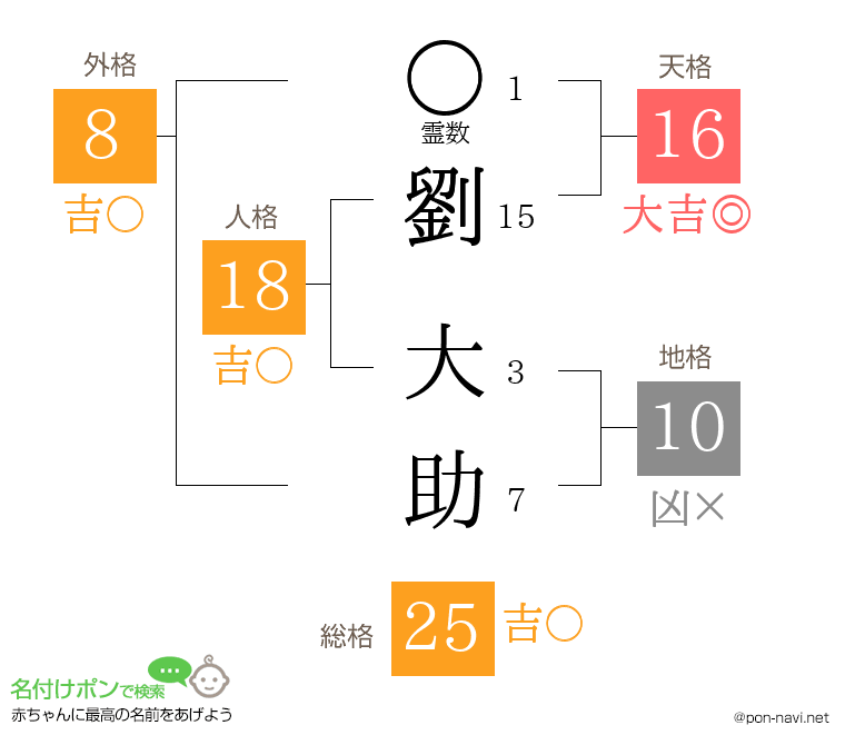 劉 大助さんの姓名判断結果