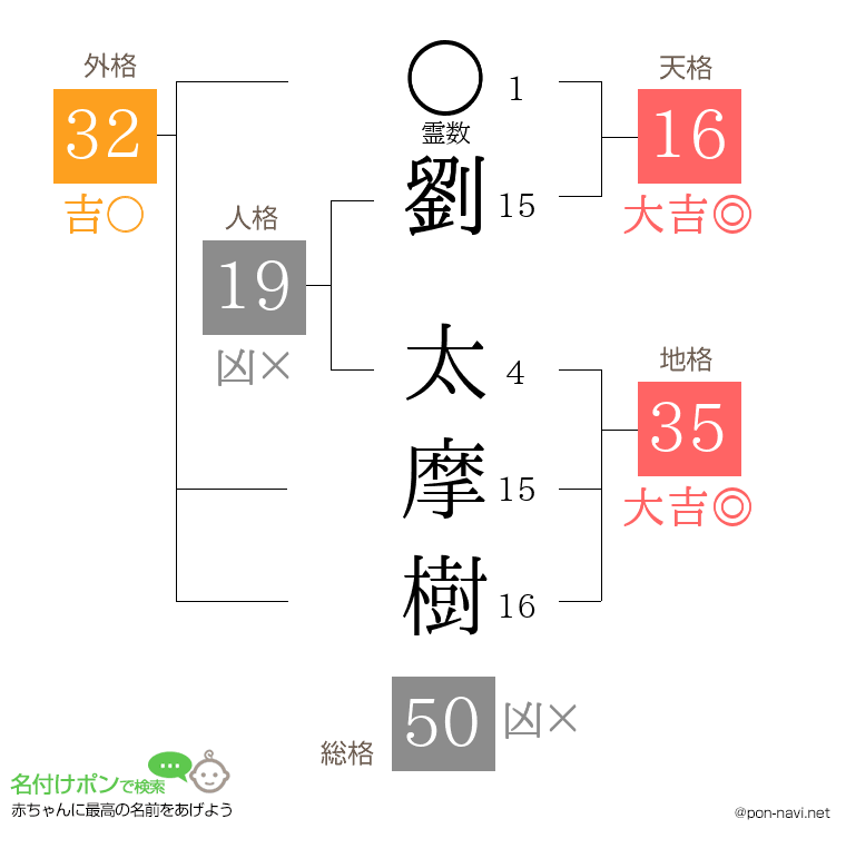 劉 太摩樹さんの姓名判断結果
