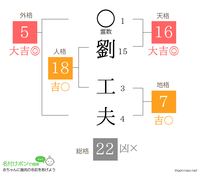 劉 工夫さんの姓名判断結果