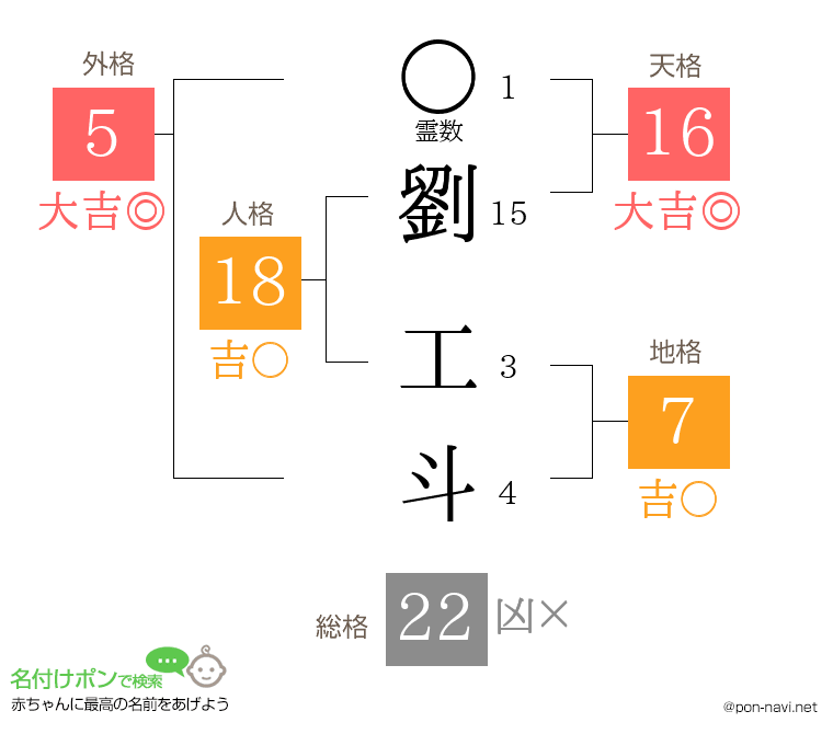 劉 工斗さんの姓名判断結果