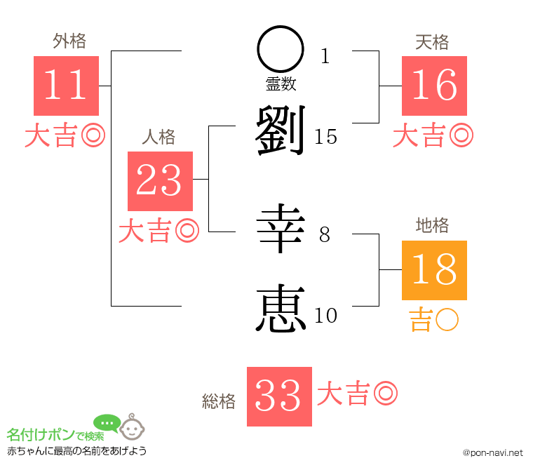 劉 幸恵さんの姓名判断結果