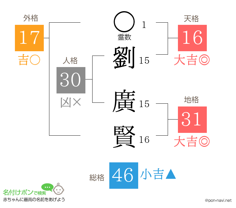 劉 廣賢さんの姓名判断結果