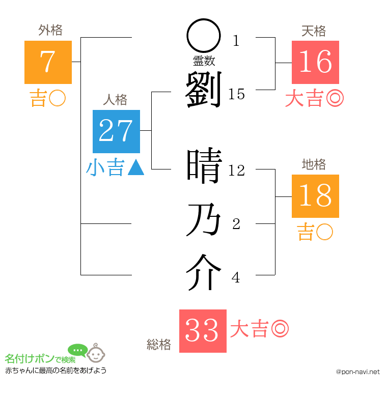 劉 晴乃介さんの姓名判断結果