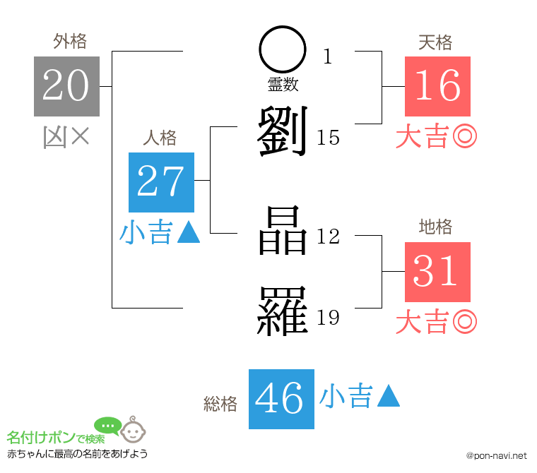 劉 晶羅さんの姓名判断結果