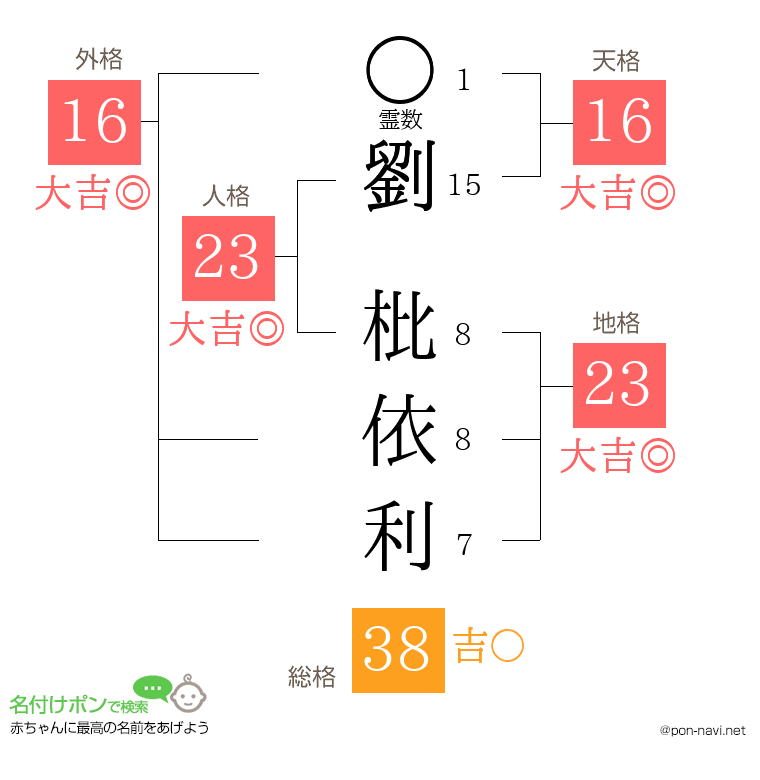 劉 枇依利さんの姓名判断結果