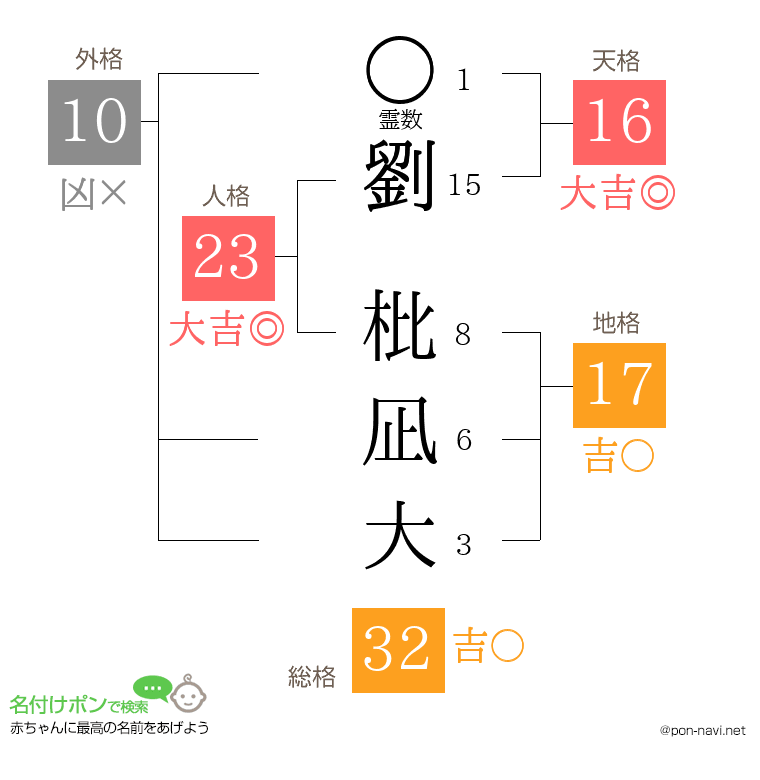 劉 枇凪大さんの姓名判断結果
