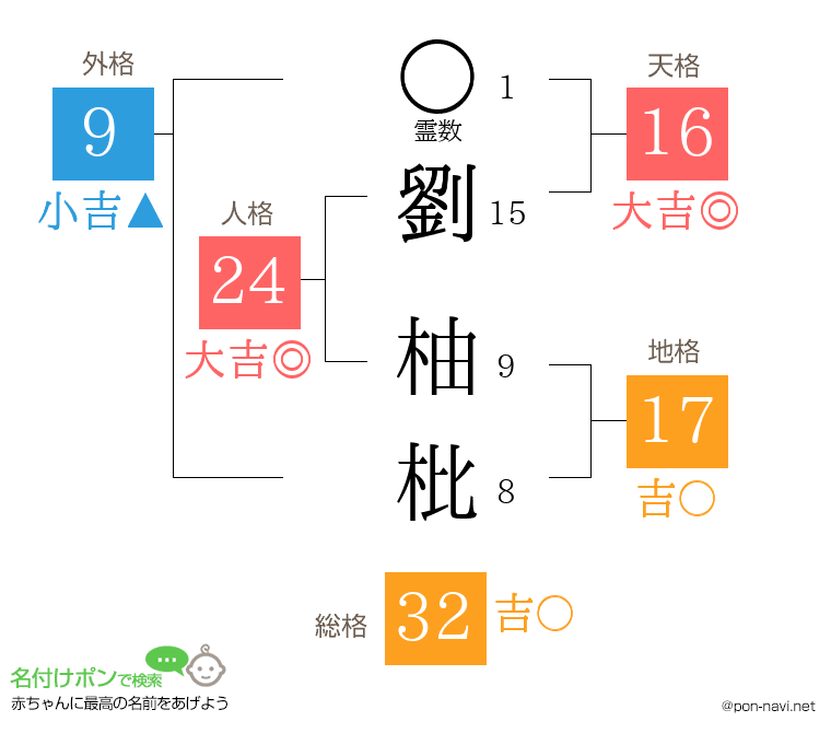 劉 柚枇さんの姓名判断結果