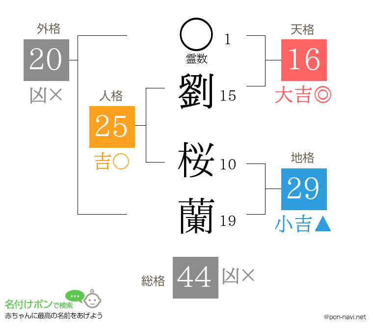 劉 桜蘭さんの姓名判断結果
