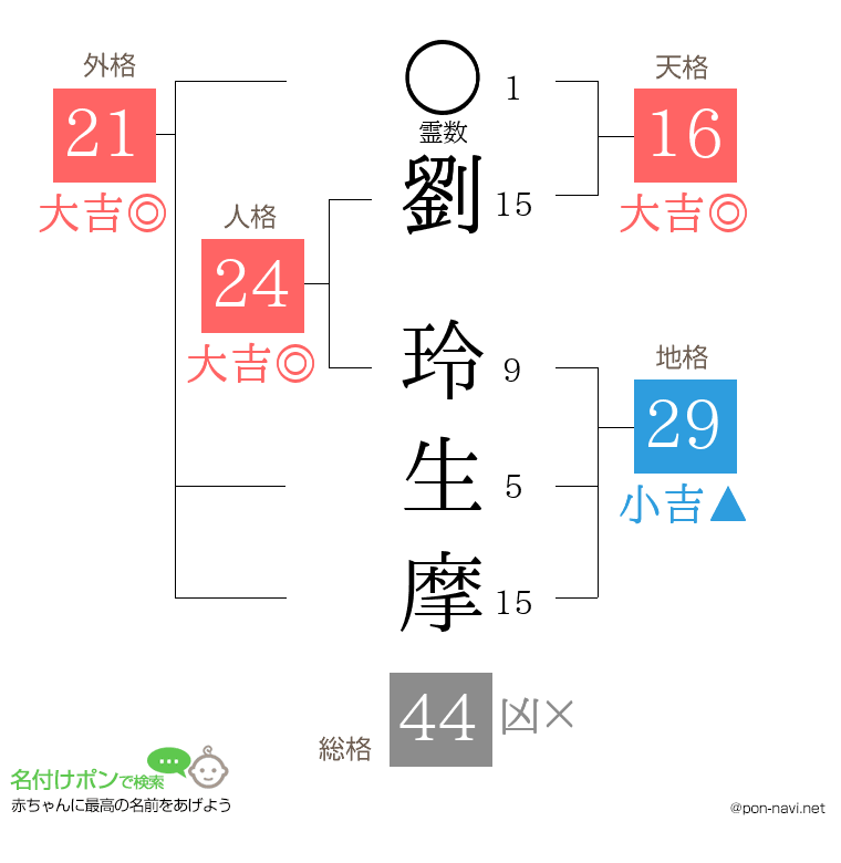 劉 玲生摩さんの姓名判断結果