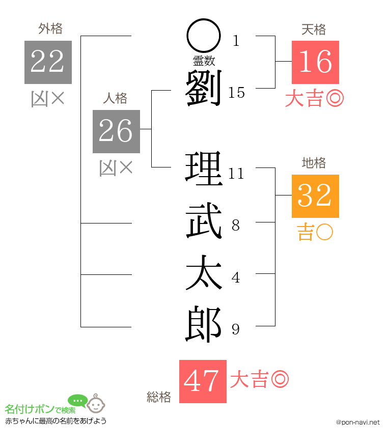 劉 理武太郎さんの姓名判断結果