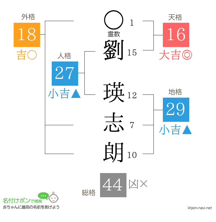 劉 瑛志朗さんの姓名判断結果