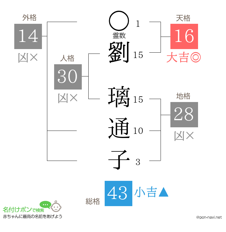 劉 璃通子さんの姓名判断結果