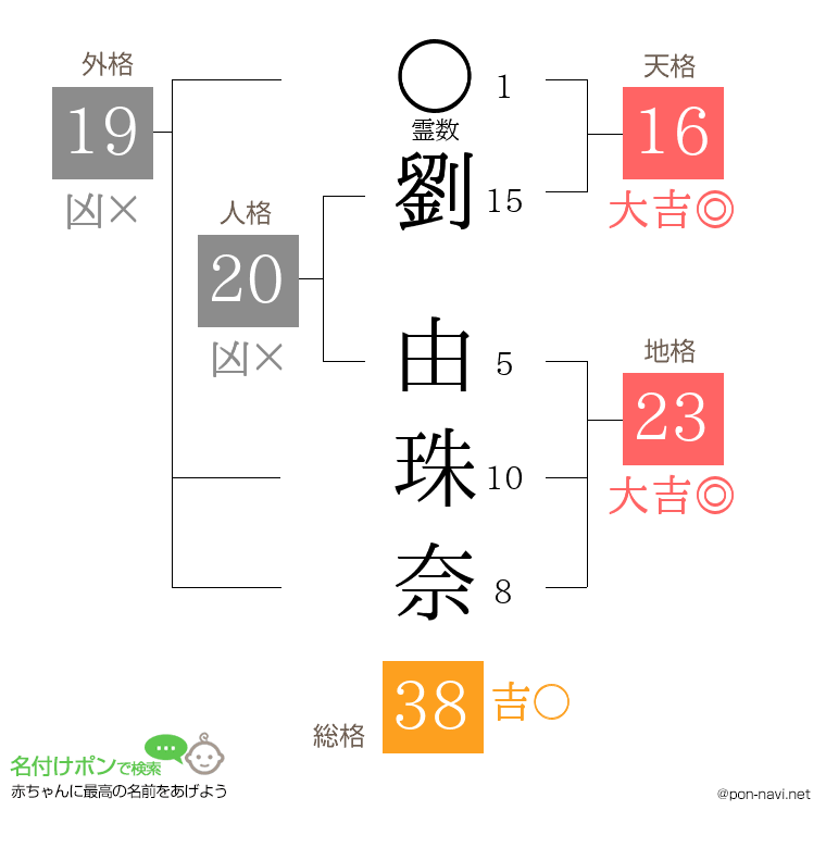 劉 由珠奈さんの姓名判断結果