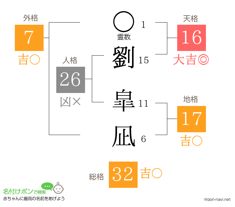 劉 皐凪さんの姓名判断結果