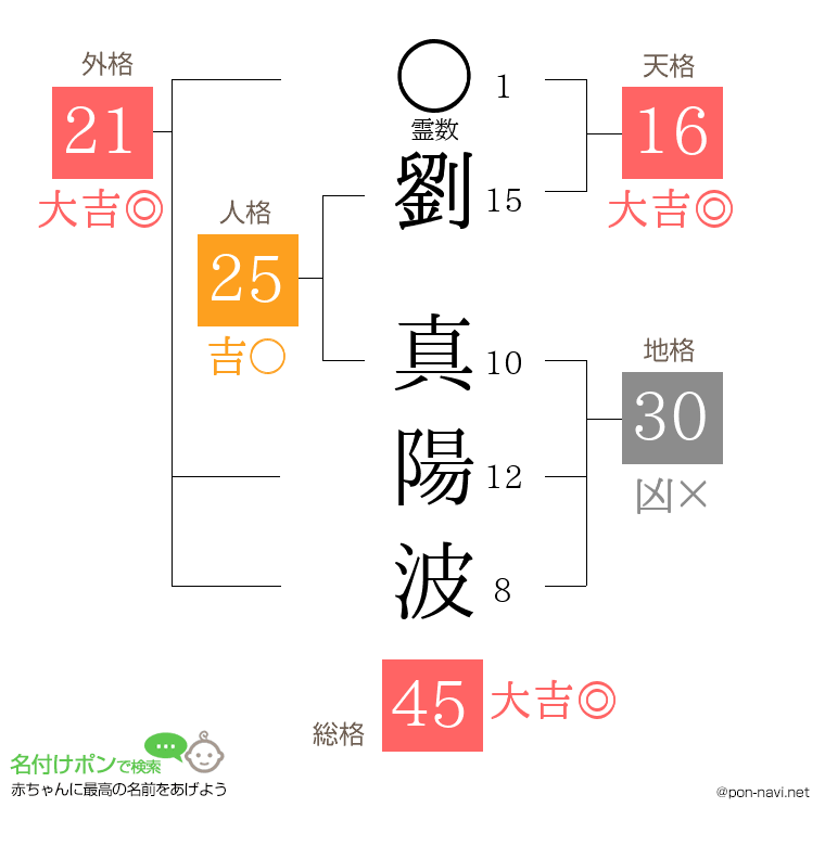 劉 真陽波さんの姓名判断結果