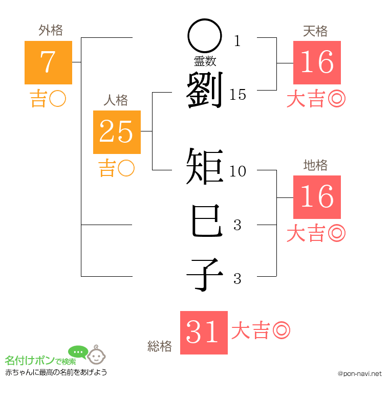 劉 矩巳子さんの姓名判断結果
