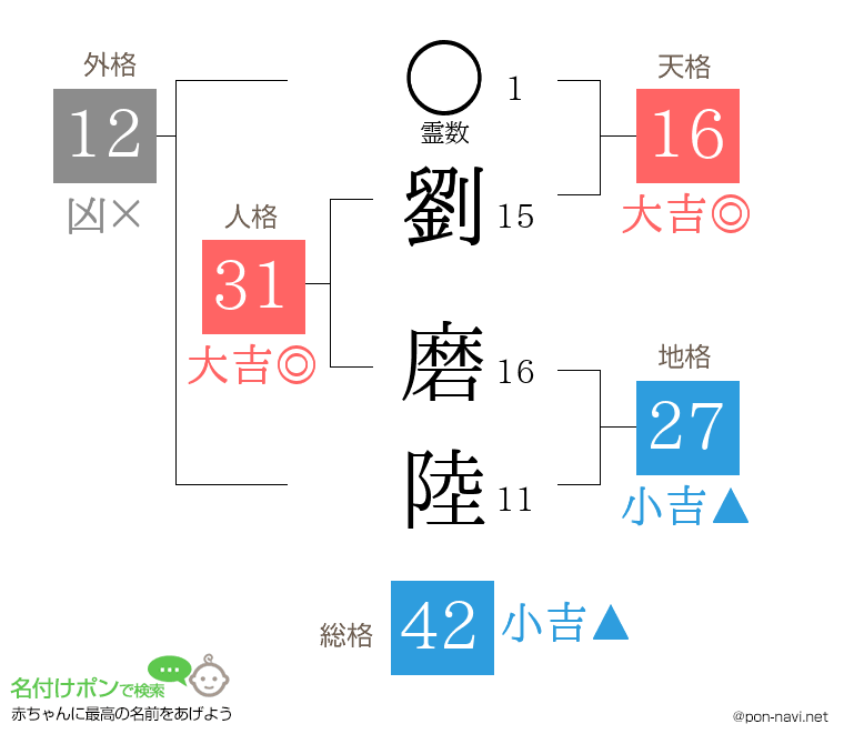 劉 磨陸さんの姓名判断結果