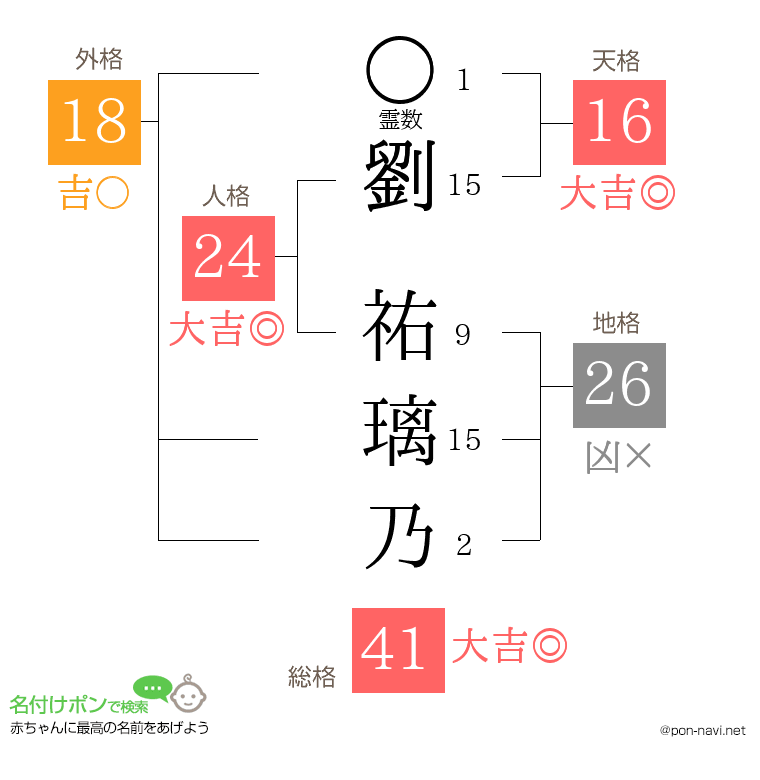 劉 祐璃乃さんの姓名判断結果