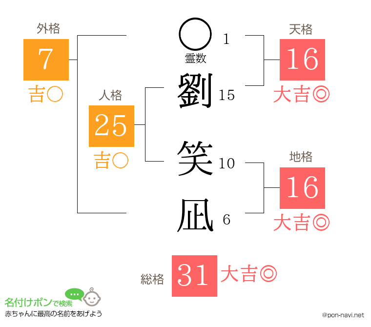 劉 笑凪さんの姓名判断結果