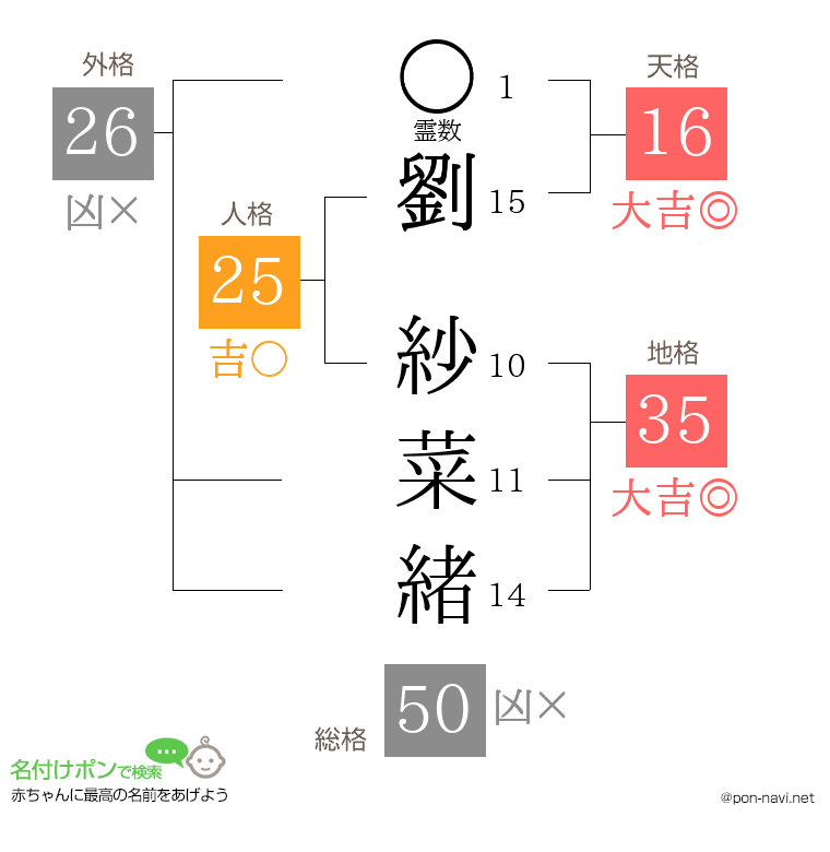 劉 紗菜緒さんの姓名判断結果