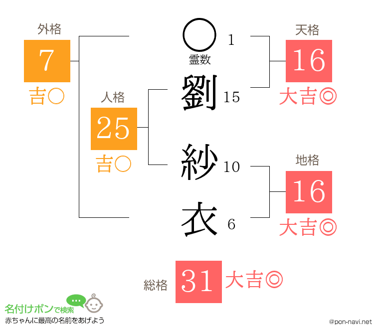 劉 紗衣さんの姓名判断結果