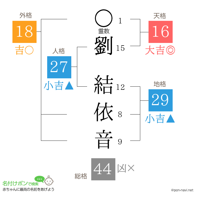 劉 結依音さんの姓名判断結果