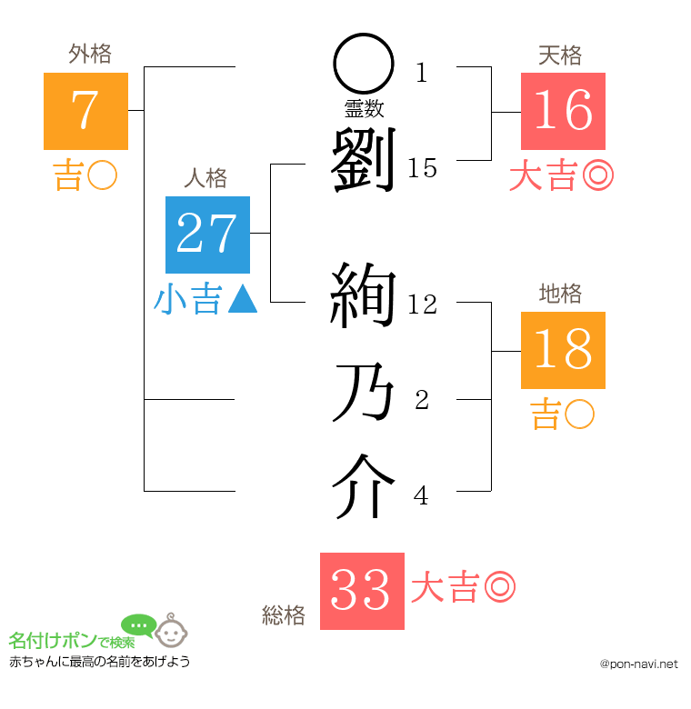 劉 絢乃介さんの姓名判断結果