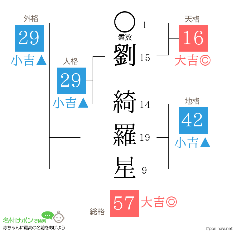 劉 綺羅星さんの姓名判断結果