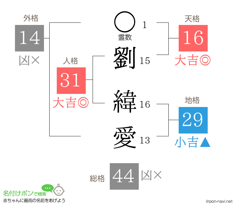劉 緯愛さんの姓名判断結果