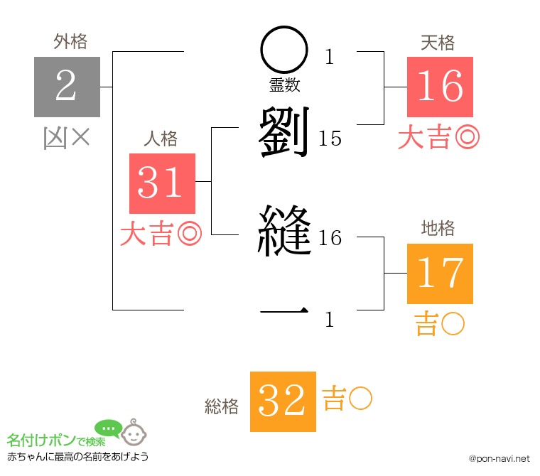 劉 縫一さんの姓名判断結果