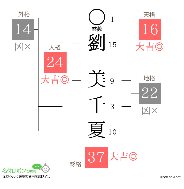劉 美千夏さんの姓名判断結果