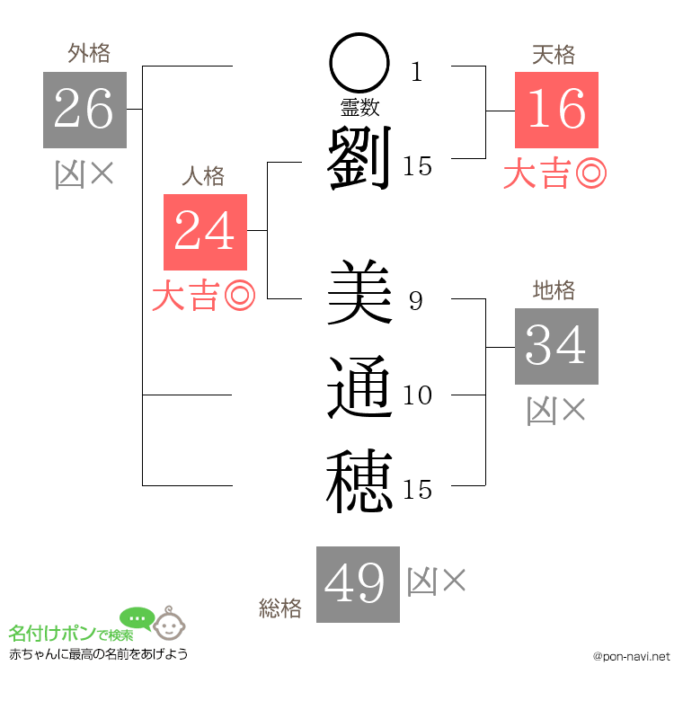 劉 美通穂さんの姓名判断結果