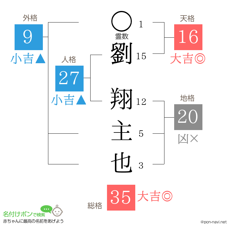 劉 翔主也さんの姓名判断結果