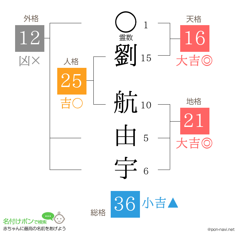 劉 航由宇さんの姓名判断結果