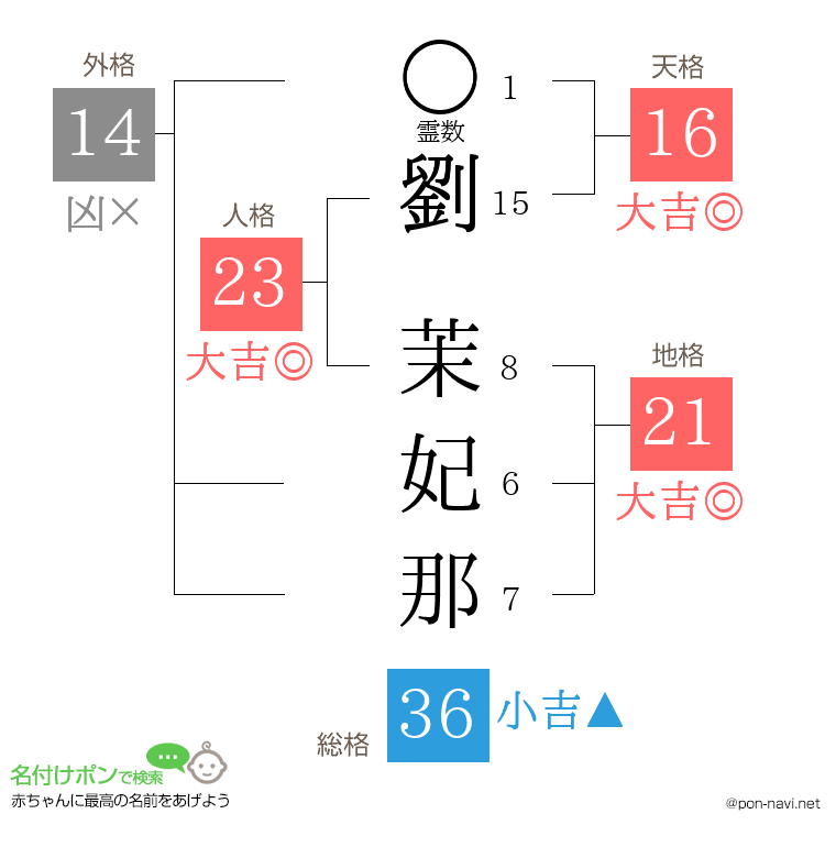 劉 茉妃那さんの姓名判断結果