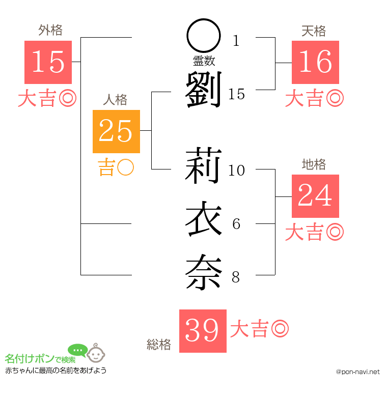 劉 莉衣奈さんの姓名判断結果