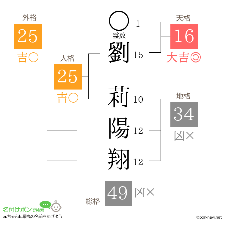 劉 莉陽翔さんの姓名判断結果
