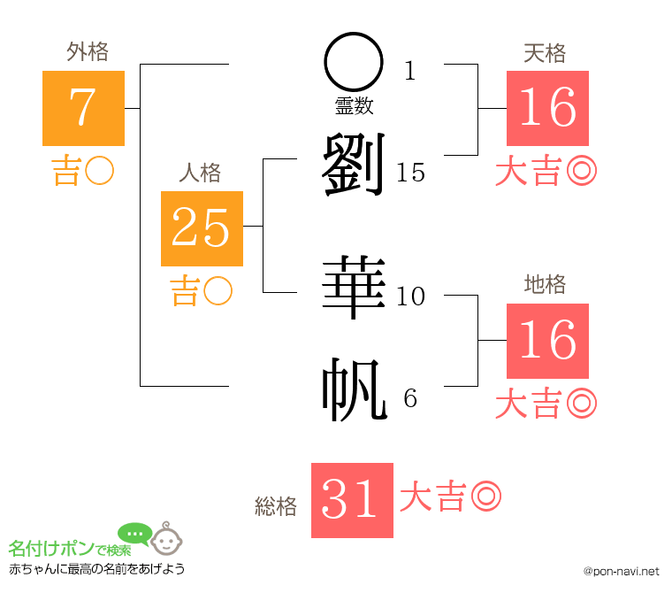 劉 華帆さんの姓名判断結果