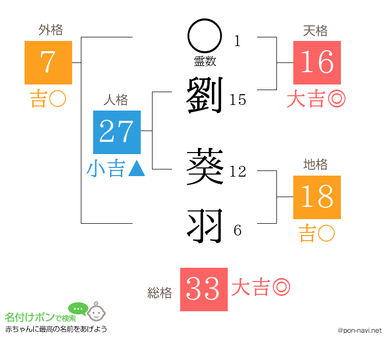 劉 葵羽さんの姓名判断結果