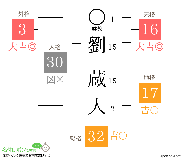 劉 蔵人さんの姓名判断結果