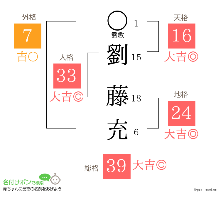 劉 藤充さんの姓名判断結果