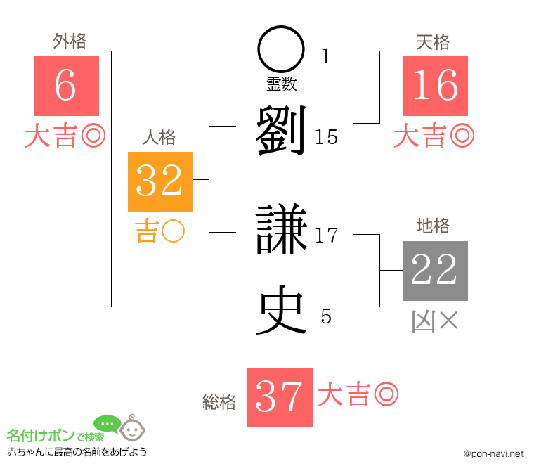 劉 謙史さんの姓名判断結果
