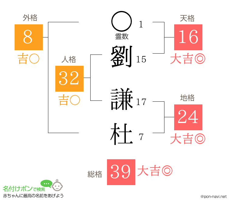 劉 謙杜さんの姓名判断結果