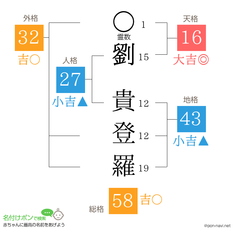 劉 貴登羅さんの姓名判断結果
