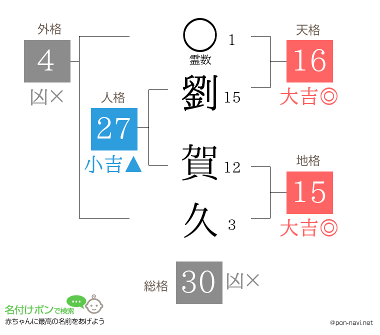 劉 賀久さんの姓名判断結果