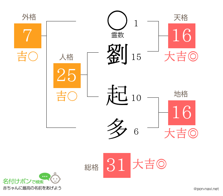 劉 起多さんの姓名判断結果