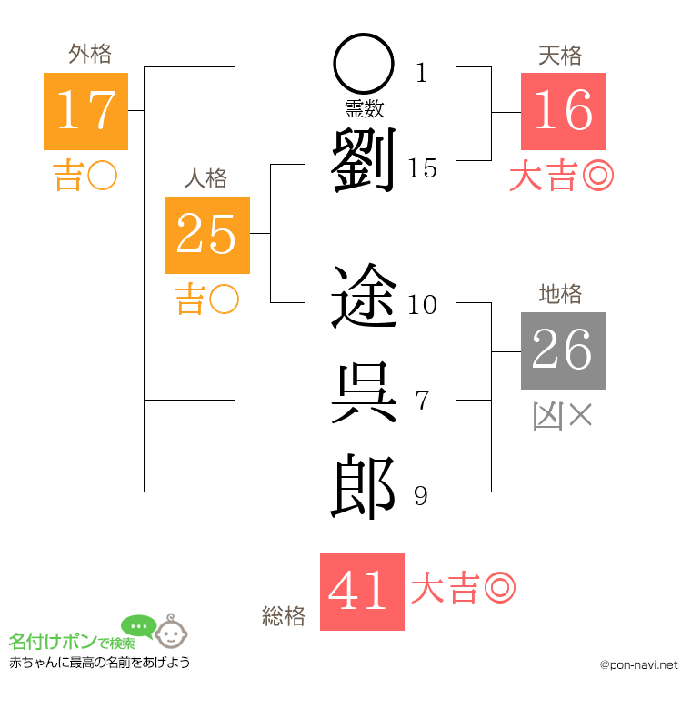 劉 途呉郎さんの姓名判断結果