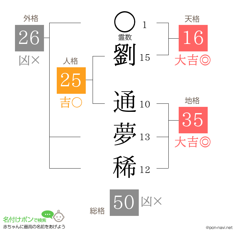 劉 通夢稀さんの姓名判断結果
