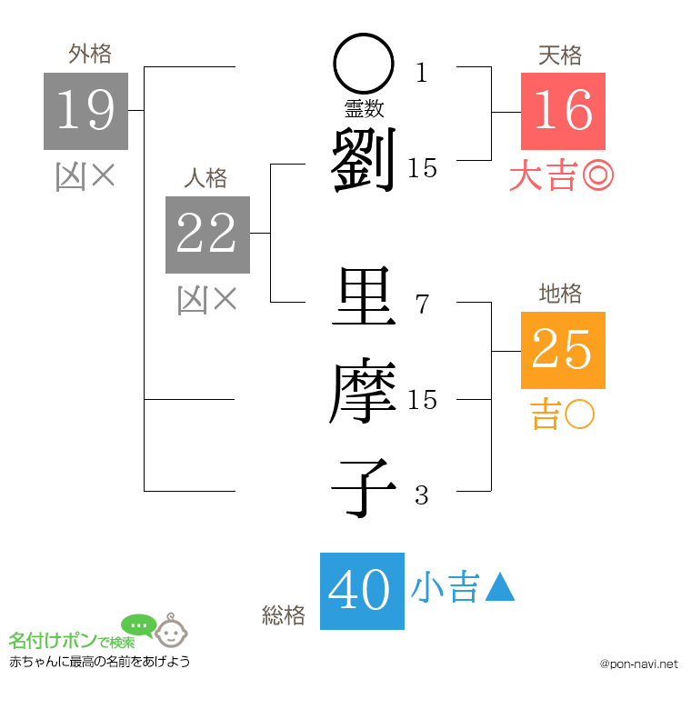 劉 里摩子さんの姓名判断結果