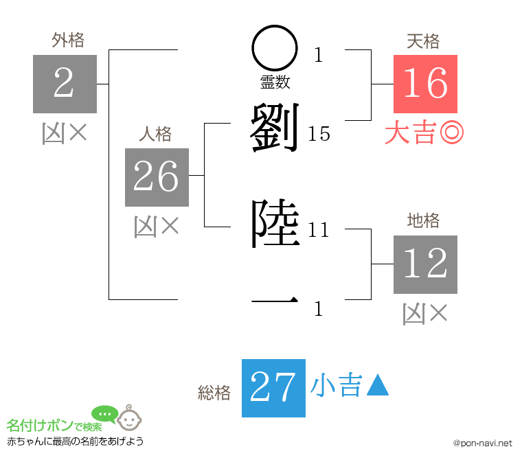 劉 陸一さんの姓名判断結果